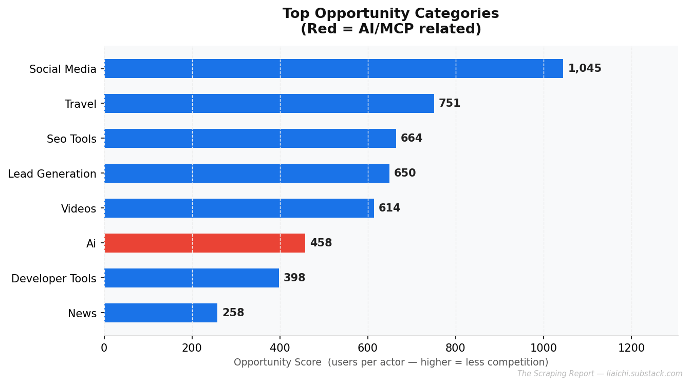 Opportunity Chart Opportunity Chart