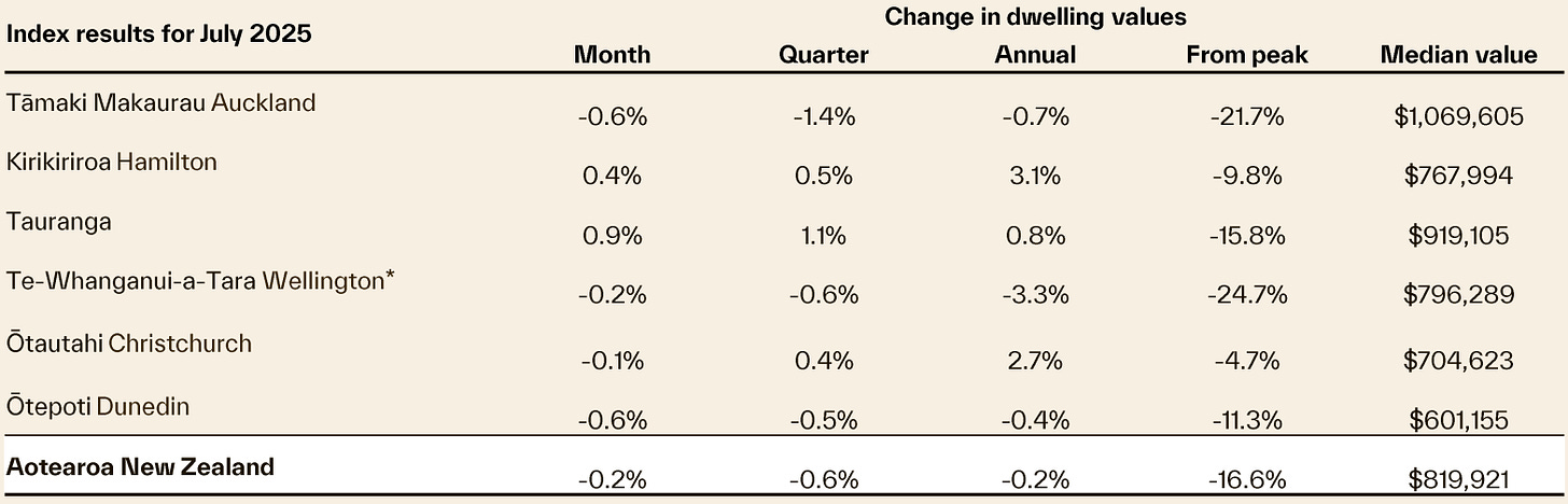 NZ house prices results