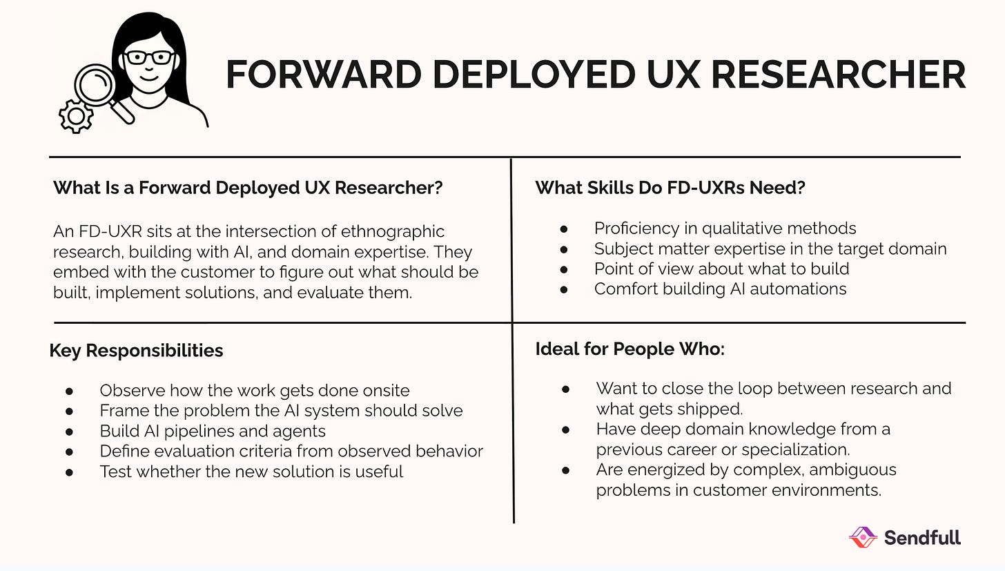 A four-quadrant infographic titled "Forward Deployed UX Researcher." In the top left, a stylized illustration of a woman with long dark hair and glasses next to a magnifying glass and a gear icon. The four sections read: What Is a Forward Deployed UX Researcher? An FD-UXR sits at the intersection of ethnographic research, AI-assisted prototyping, and domain expertise. They embed with the customer to figure out what should be built, not just whether it works. Key Responsibilities: observe how the work gets done onsite; frame the problem the AI system should solve; co-build prototypes with the Forward Deployed Engineer; define evaluation criteria from observed behavior; share generalizable patterns back to the platform team. What Skills Do FD-UXRs Need? Proficiency in qualitative methods; subject matter expertise in the target domain; comfort building with AI-assisted tools; point of view about what to build. Ideal for People Who: want to close the loop between research and what gets shipped; have deep domain knowledge from a previous career or specialization; are energized by complex, ambiguous problems in customer environments. Sendfull logo in the bottom right.