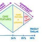 How to Plan and Execute Software Projects 🚢
