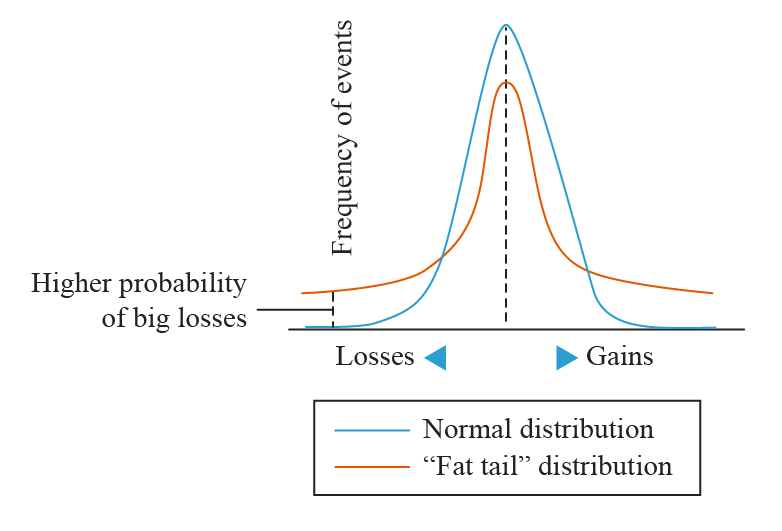 What are Fat Tails in Trading? | Understanding Fat Tail Distribution