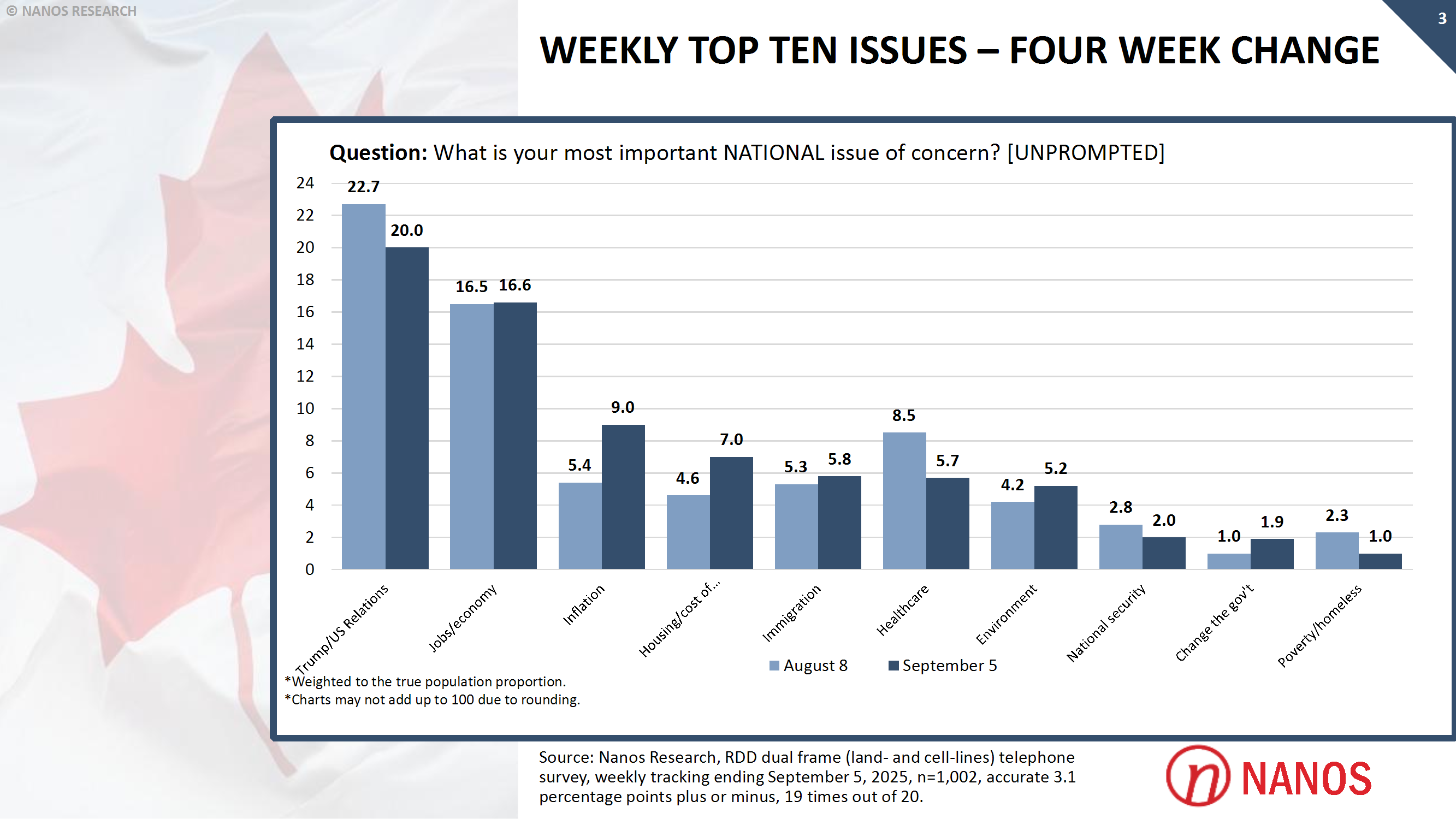 Federal Liberals Lead as Canadians Prioritize Economic Stability