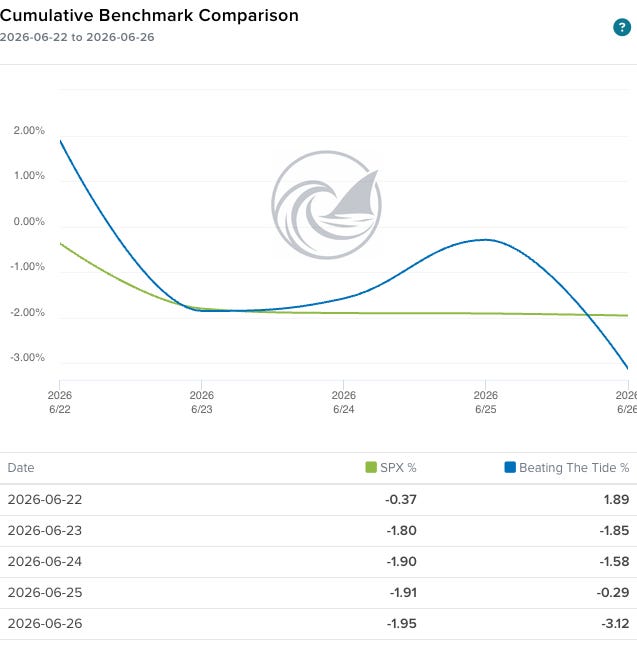 Beating The Tide versus S&P 500 for the week of 22-26 June 2026: the portfolio fell about -3.1% while the S&P fell about -2.0%, giving back a little of the year's lead.