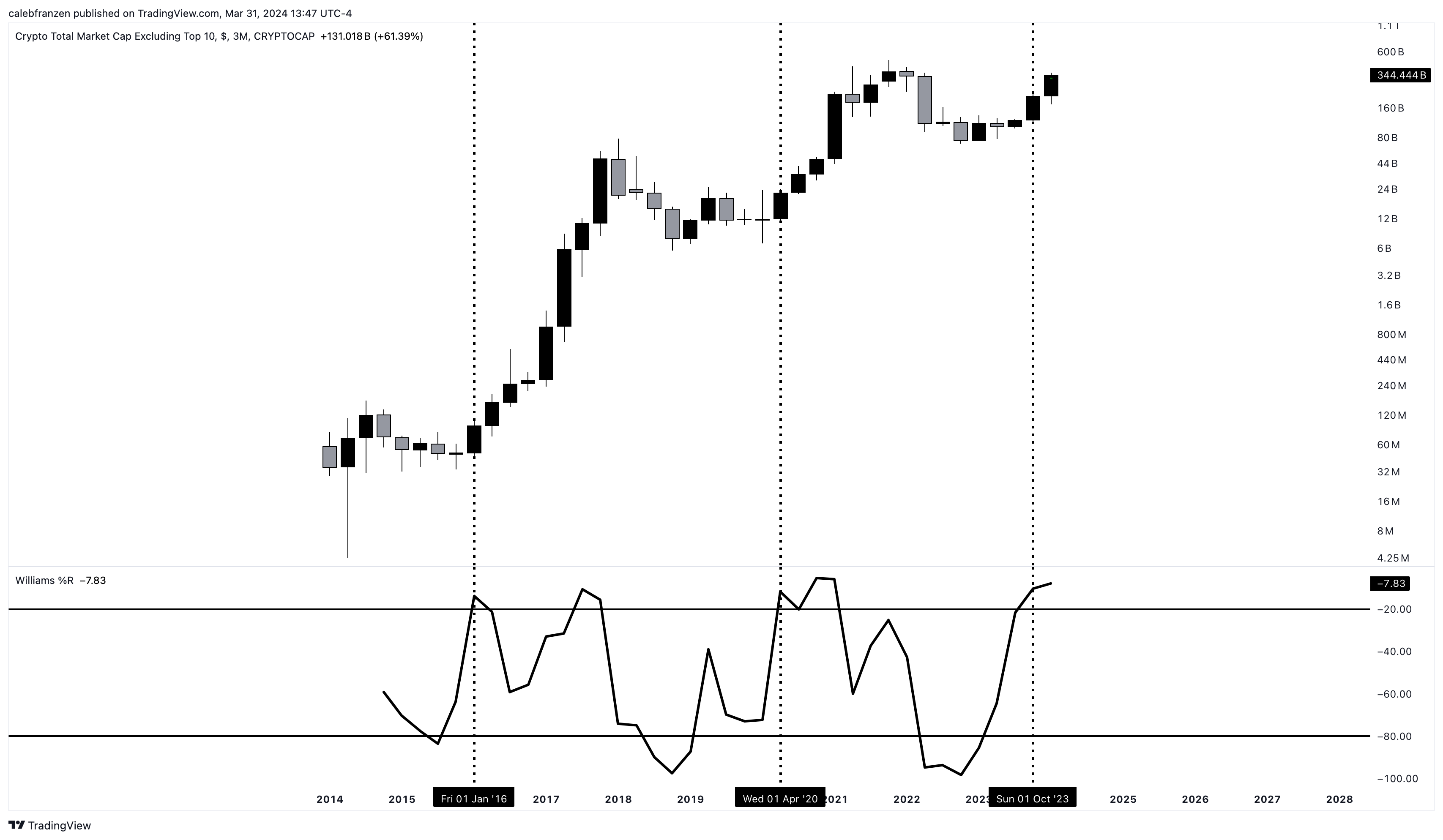 Could Bitcoin Go Higher For Longer? - by Caleb Franzen