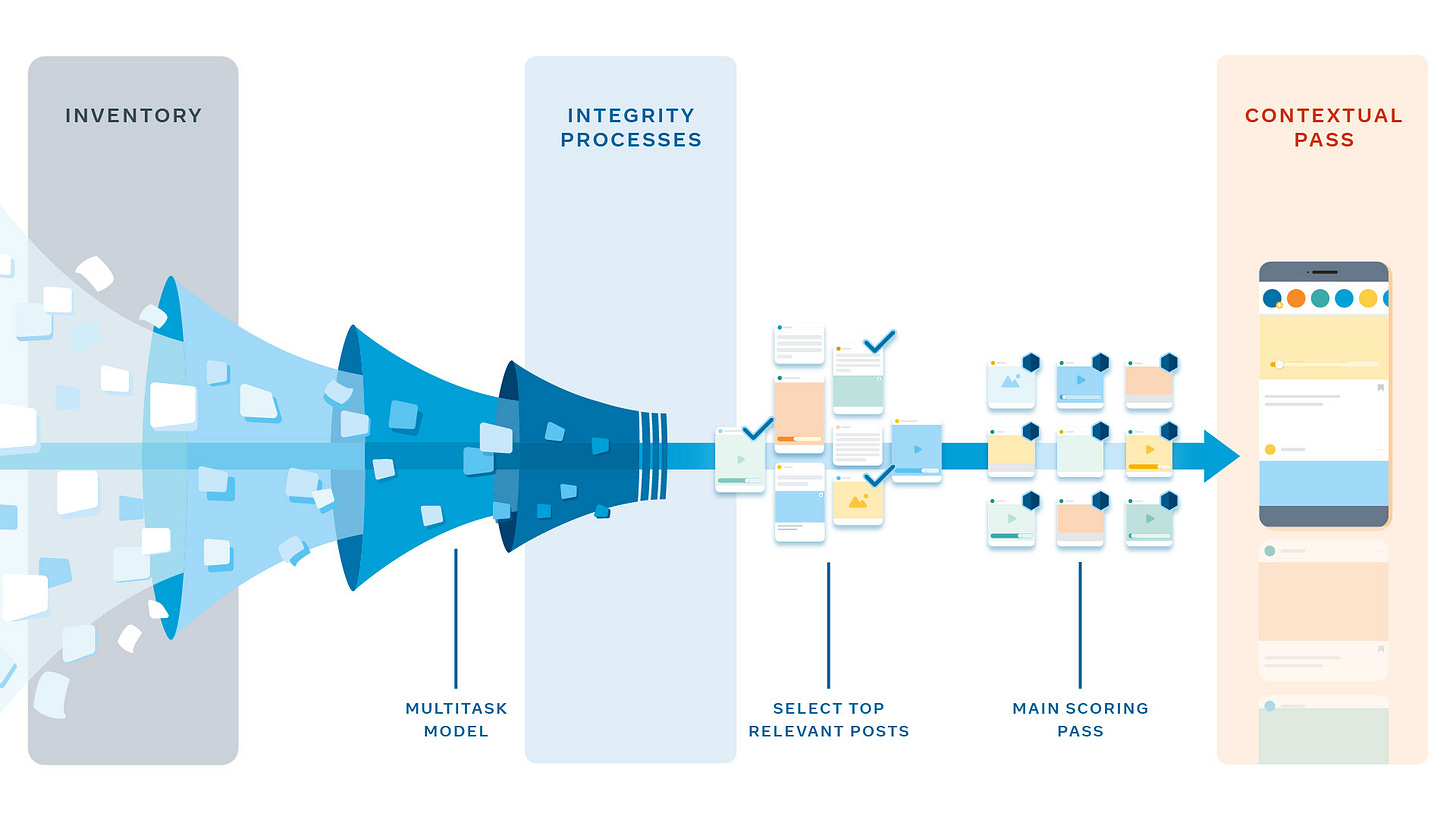 How News Feed ranking system works How News Feed ranking system works