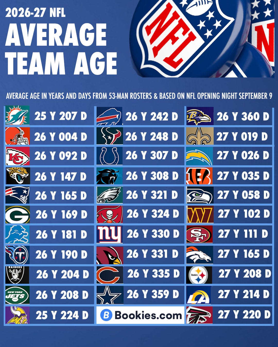 NFL 2026 Average Team age NFL 2026 Average Team age