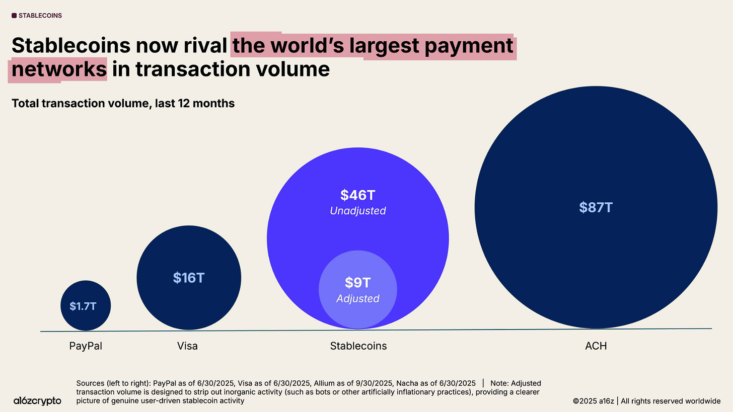 a16z報告-穩定幣-交易量
