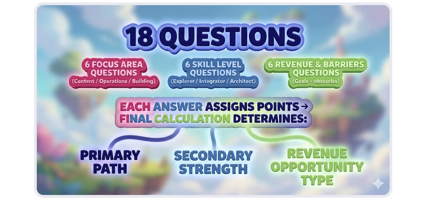 A 3D infographic visualization in a playful, cartoon style against a blurred background of floating islands. At the top, a large dark blue banner reads "18 QUESTIONS." Below it are three glowing, rounded rectangular blocks: a magenta block on the left for "6 FOCUS AREA QUESTIONS (Content / Operations / Building)," a blue block in the center for "6 SKILL LEVEL QUESTIONS (Explorer / Integrator / Architect)," and a green block on the right for "6 REVENUE & BARRIERS QUESTIONS (Goals + obstacles)." A central gradient banner below these states, "EACH ANSWER ASSIGNS POINTS → FINAL CALCULATION DETERMINES:". Glowing lines connect this central calculation block downwards to three final outcomes: "PRIMARY PATH" in dark blue text on the left, "SECONDARY STRENGTH" in blue text in the center, and "REVENUE OPPORTUNITY TYPE" in green text on the right. A 3D infographic visualization in a playful, cartoon style against a blurred background of floating islands. At the top, a large dark blue banner reads "18 QUESTIONS." Below it are three glowing, rounded rectangular blocks: a magenta block on the left for "6 FOCUS AREA QUESTIONS (Content / Operations / Building)," a blue block in the center for "6 SKILL LEVEL QUESTIONS (Explorer / Integrator / Architect)," and a green block on the right for "6 REVENUE & BARRIERS QUESTIONS (Goals + obstacles)." A central gradient banner below these states, "EACH ANSWER ASSIGNS POINTS → FINAL CALCULATION DETERMINES:". Glowing lines connect this central calculation block downwards to three final outcomes: "PRIMARY PATH" in dark blue text on the left, "SECONDARY STRENGTH" in blue text in the center, and "REVENUE OPPORTUNITY TYPE" in green text on the right.