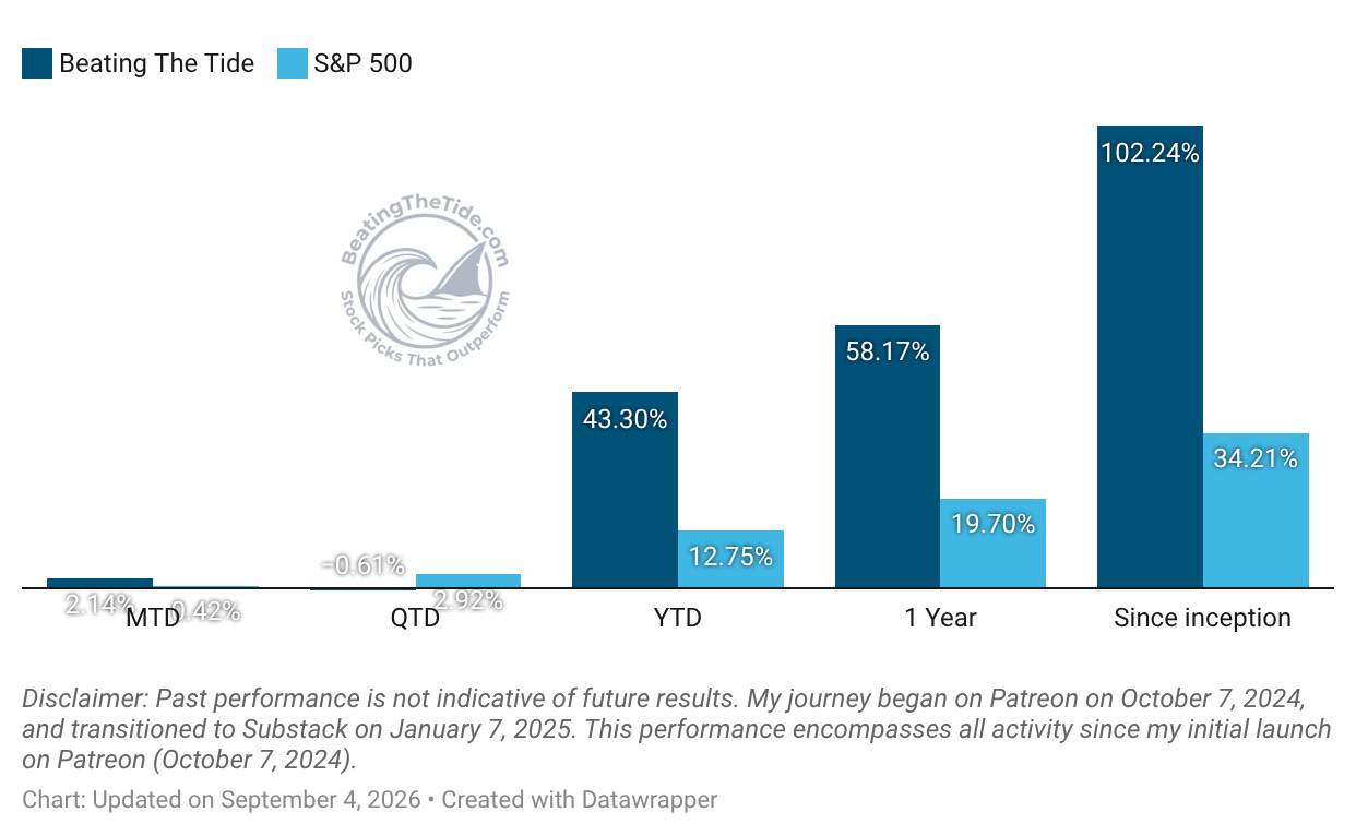 Beating The Tide portfolio vs. the S&P 500 returns as of September 4, 2026: +43.3% vs. +12.8% year-to-date, +58.2% vs. +19.7% over one year, and +102.2% vs. +34.2% since inception in October 2024. Source: IBKR PortfolioAnalyst, chart by Datawrapper.