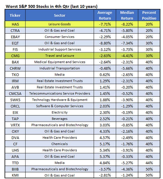 Worst Stocks Q4 Worst Stocks Q4