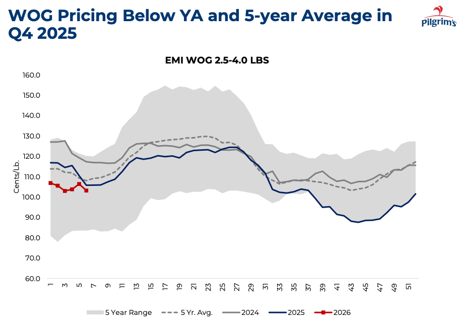 US wholesale broiler chicken composite price index from January 2024 through April 2026, showing the peak in June-July 2025 near the cycle high and a subsequent roughly 20% decline into April 2026 as industry hatch rates caught up with peak demand, marking the supply-led rollover of the current cycle.