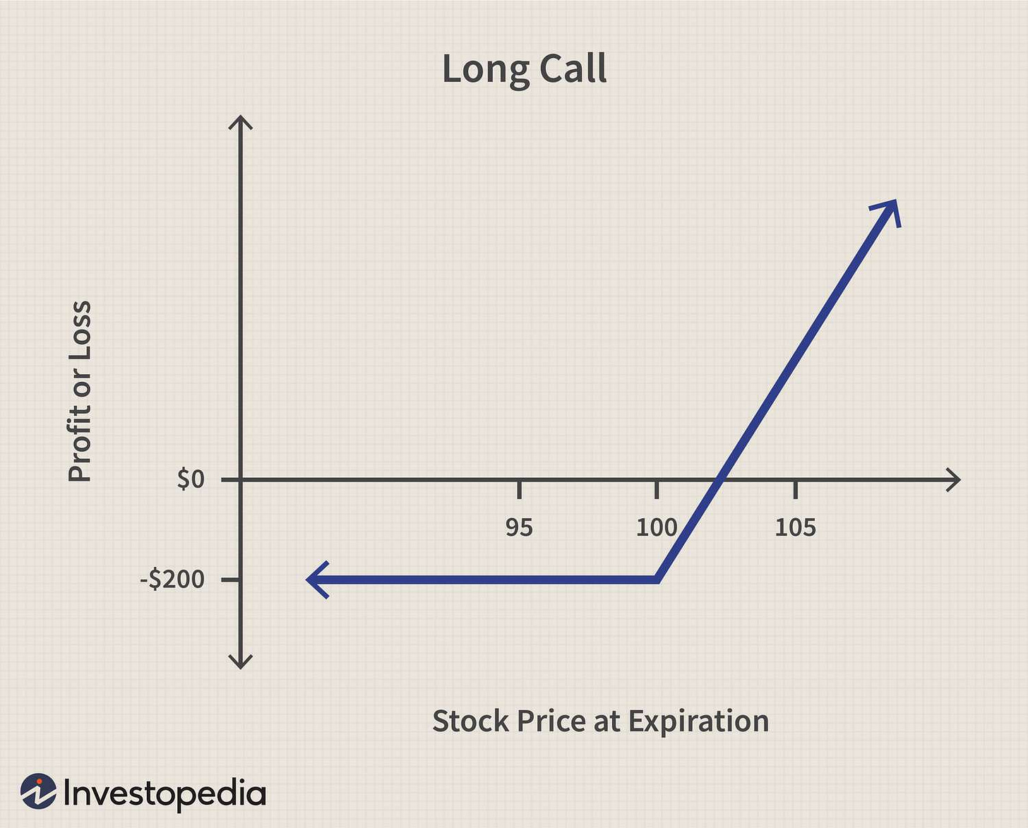 What Is a Call Option and How to Use It With Example