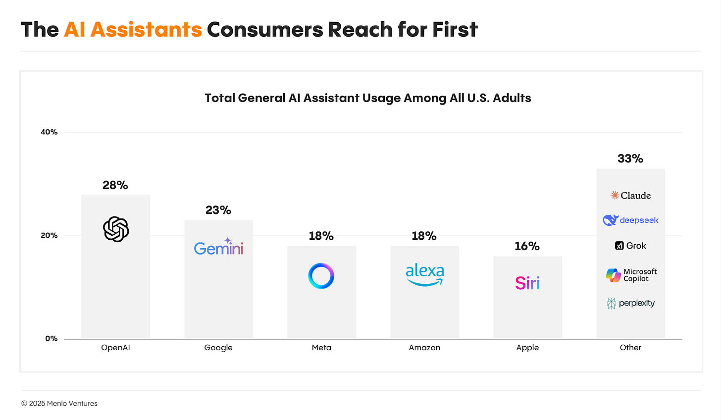 Bar chart showing which general AI assistants consumers reach for first, led by OpenAI, Google Gemini, and other major platforms.