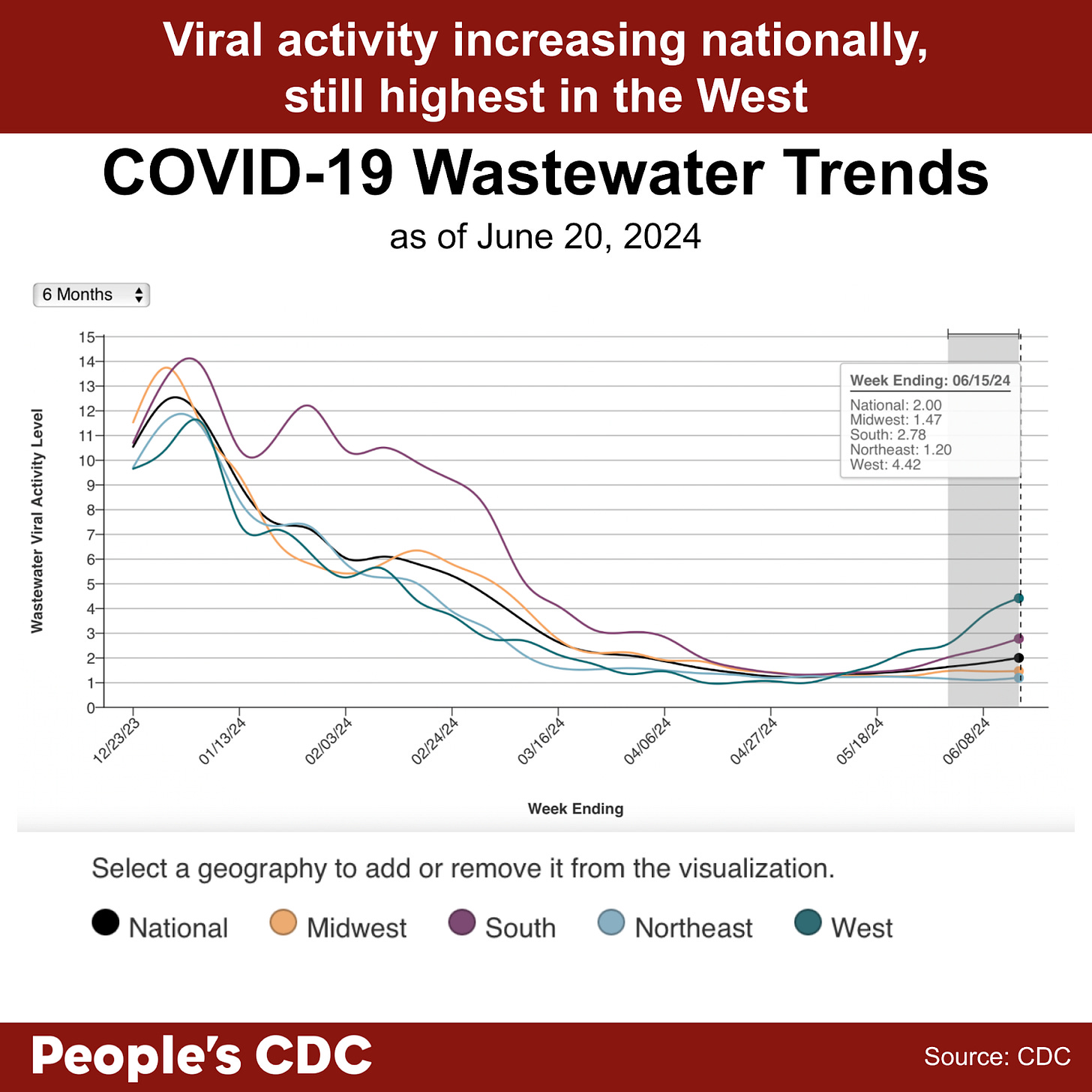 A line graph with the title, “COVID-19 Wastewater Trends as of June 20, 2024” with “Wastewater Viral Activity Level” indicated on the left-hand vertical axis, going from 0-15, and “Week Ending” across the horizontal axis, with date labels ranging from 12/23/23 to 6/06/24, with the graph extending through 6/15/24. A key at the bottom indicates line colors. National is black, Midwest is orange, South is purple, Northeast is light blue, and West is green. Overall, levels are trending upward in all regions, with the West showing the greatest increase. Within the gray-shaded provisional data provided for the last 2 weeks, wastewater levels in the West appear to be significantly rising, while there is an increase in all other areas. Text above the graph reads “Viral activity increasing nationally, still highest in the west. Text below: People’s CDC. Source: CDC.” A line graph with the title, “COVID-19 Wastewater Trends as of June 20, 2024” with “Wastewater Viral Activity Level” indicated on the left-hand vertical axis, going from 0-15, and “Week Ending” across the horizontal axis, with date labels ranging from 12/23/23 to 6/06/24, with the graph extending through 6/15/24. A key at the bottom indicates line colors. National is black, Midwest is orange, South is purple, Northeast is light blue, and West is green. Overall, levels are trending upward in all regions, with the West showing the greatest increase. Within the gray-shaded provisional data provided for the last 2 weeks, wastewater levels in the West appear to be significantly rising, while there is an increase in all other areas. Text above the graph reads “Viral activity increasing nationally, still highest in the west. Text below: People’s CDC. Source: CDC.”