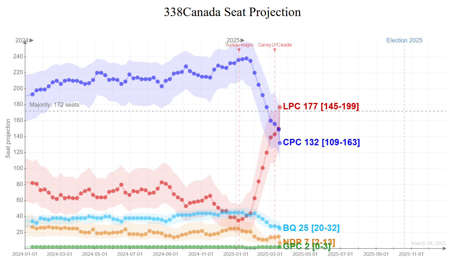 338 Tuesday (!) Update: The Liberals Pull Ahead