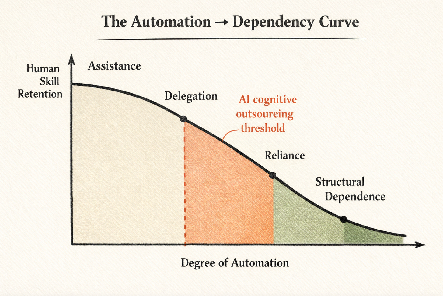 A downward-sloping graph titled “The Automation → Dependency Curve,” with Degree of Automation on the x-axis and Human Skill Retention on the y-axis. The curve moves through stages labeled Assistance, Delegation, Reliance, and Structural Dependence, with a marked point labeled “AI cognitive outsourcing threshold.”