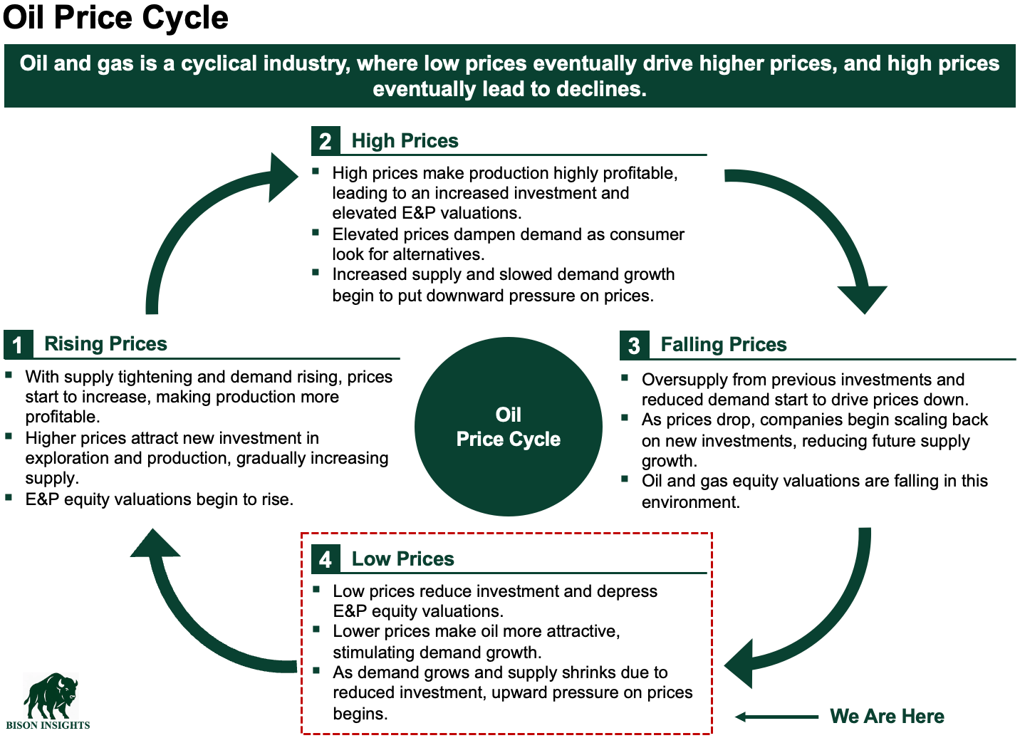 Oil's Turn in the Commodity Cycle - by Josh Young