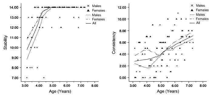 Two graphs. The left shows that genmder constancy is achieved and plateaus between ages 3-5. The right shoes gender consistency slowly increases over time, rising most noticeably between ages 6-8.