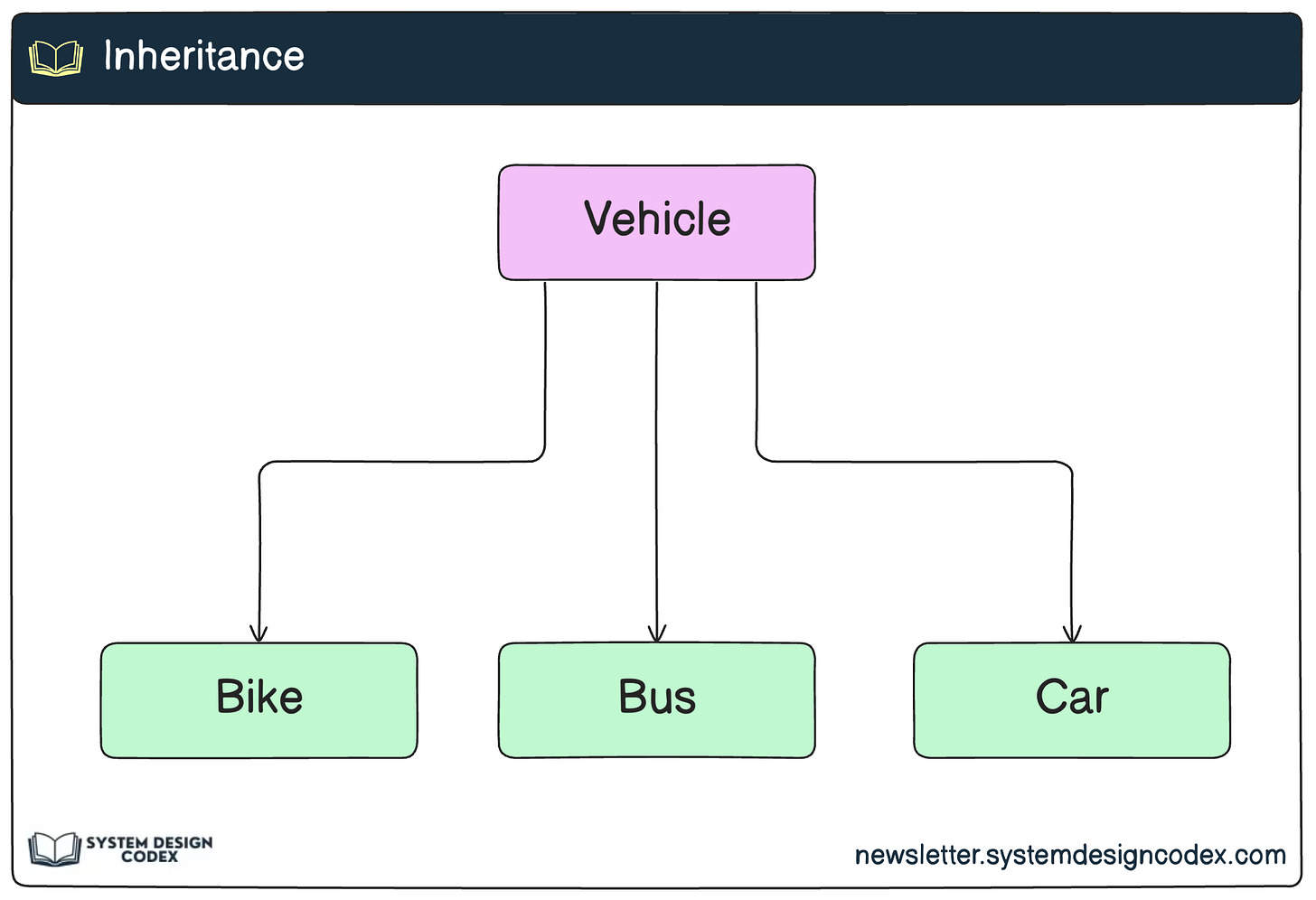 The Key Concepts of Object-Oriented Programming