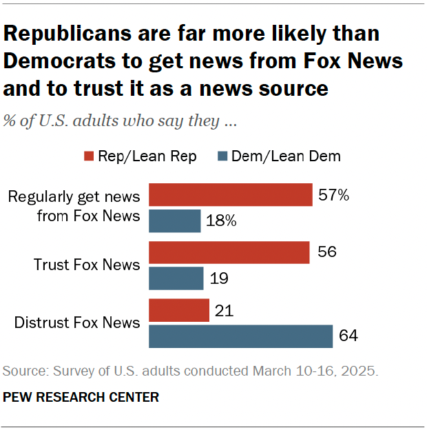 According to a Pew Research Center poll conducted 10-16 March 2025, Republicans are far more likely than Democrats to get news from Fox News and to trust it as a news source. According to a Pew Research Center poll conducted 10-16 March 2025, Republicans are far more likely than Democrats to get news from Fox News and to trust it as a news source.