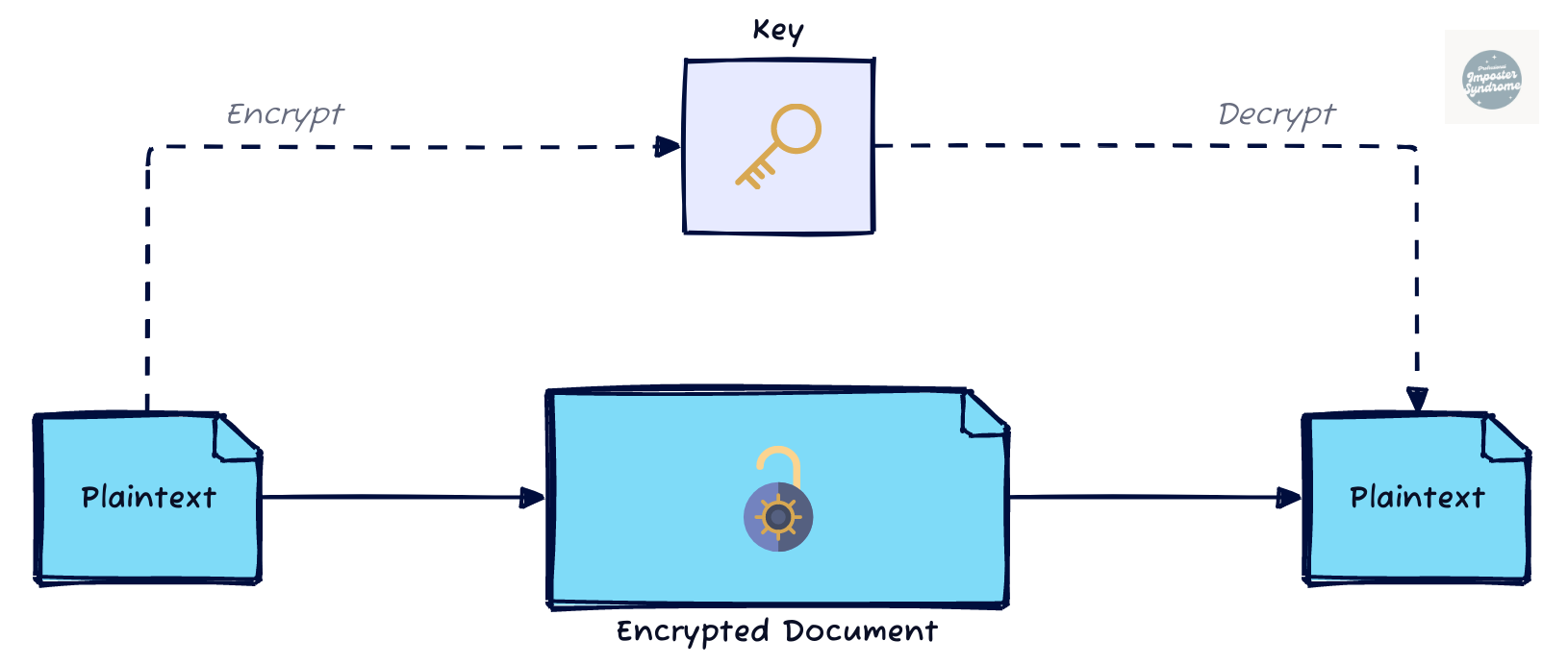 featured image - Everything Software Developers Need to Know About Cryptography