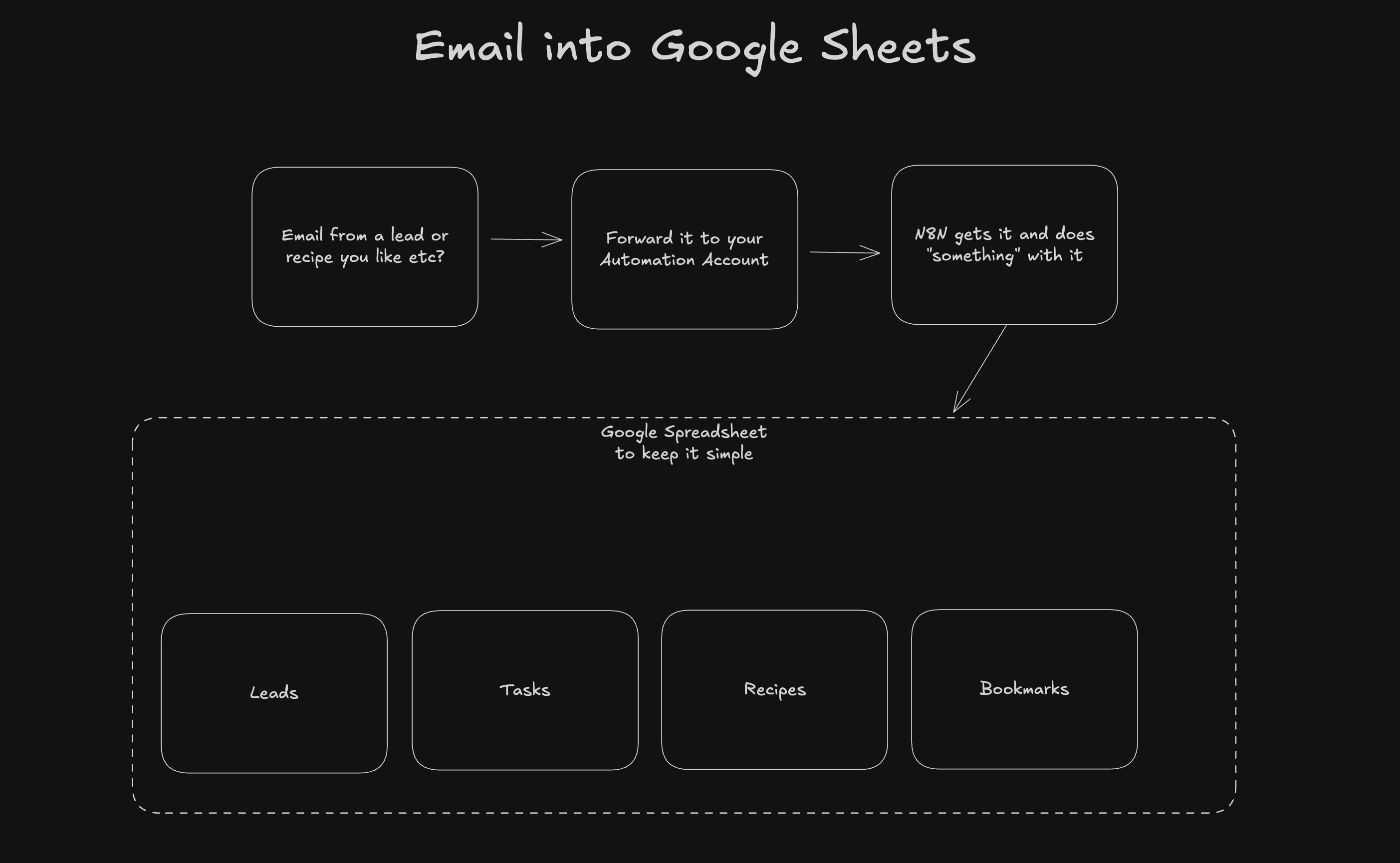 Preview image for Email to Google Sheets - N8N and Simple Automations