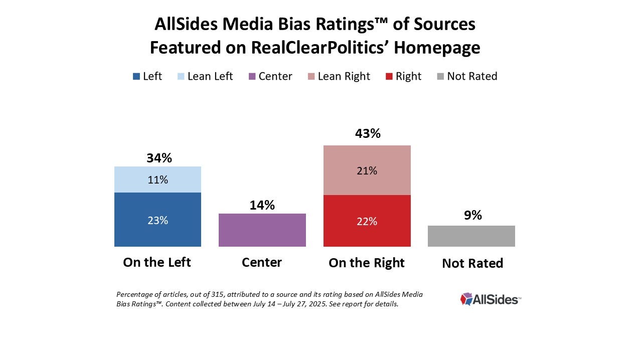RealClearPolitics Bias 2026 AllSides Analysis