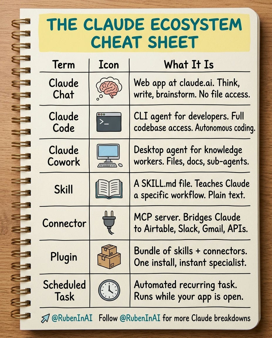 The Complete Claude Ecosystem Map: Chat vs Code vs Cowork (And the 5 ...