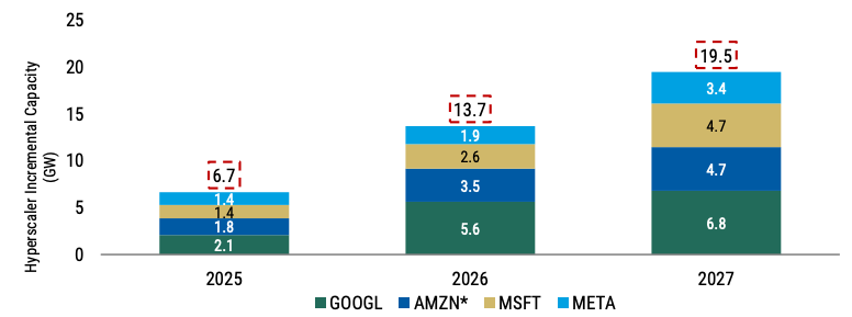 Hyperscaler incremental data-center capacity (Morgan Stanley): about 6.7 GW in 2025 rising to 19.5 GW in 2027, led by Google, Amazon, Microsoft and Meta. Hyperscaler incremental data-center capacity (Morgan Stanley): about 6.7 GW in 2025 rising to 19.5 GW in 2027, led by Google, Amazon, Microsoft and Meta.