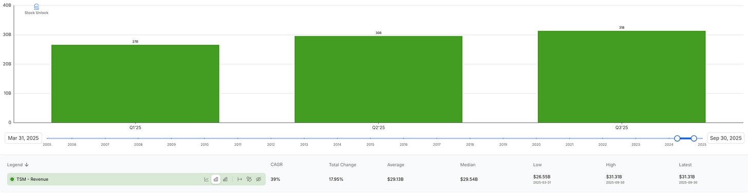 Stock Unlock fundamentals dashboard screenshot showing valuation and financial metrics used to update the TSMC model after earnings and revise target price.