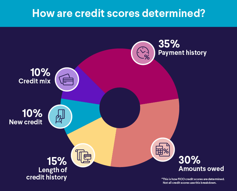 how credit scores are determined