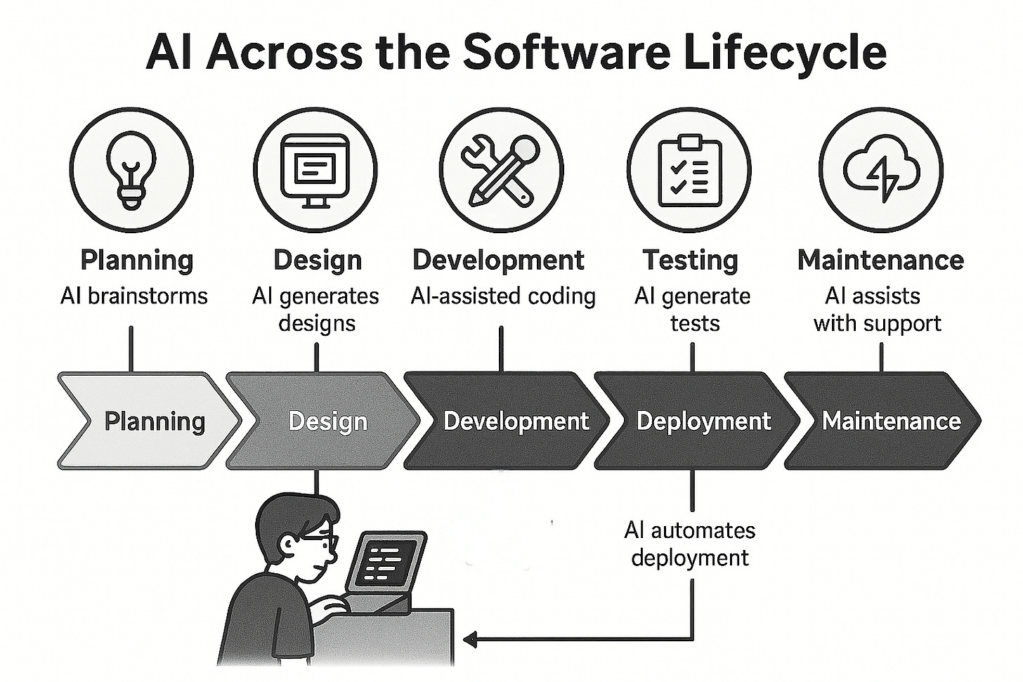 The AI-Native Software Engineer - by Addy Osmani - Elevate