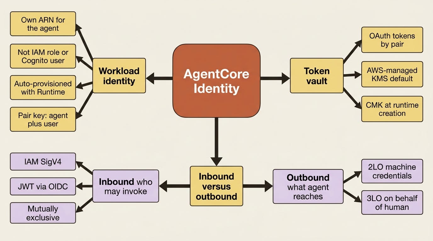 AgentCore Identity rests on workload identity, a token vault keyed by agent-plus-user, and a clean inbound versus outbound auth split. AgentCore Identity rests on workload identity, a token vault keyed by agent-plus-user, and a clean inbound versus outbound auth split.