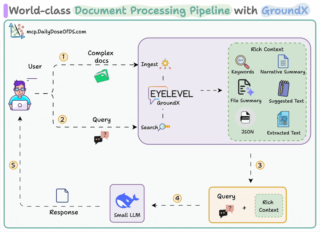 Building An Enterprise-grade Document Parser