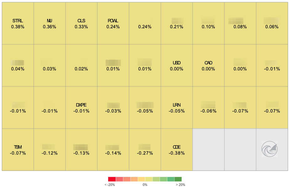 Weekly position-contribution heat map: top contributors STRL +0.38%, MU +0.36%, CLS +0.33%, POWL +0.24%; biggest detractors CDE -0.38%, TSM -0.07%, LRN -0.05%, DXPE -0.01%.