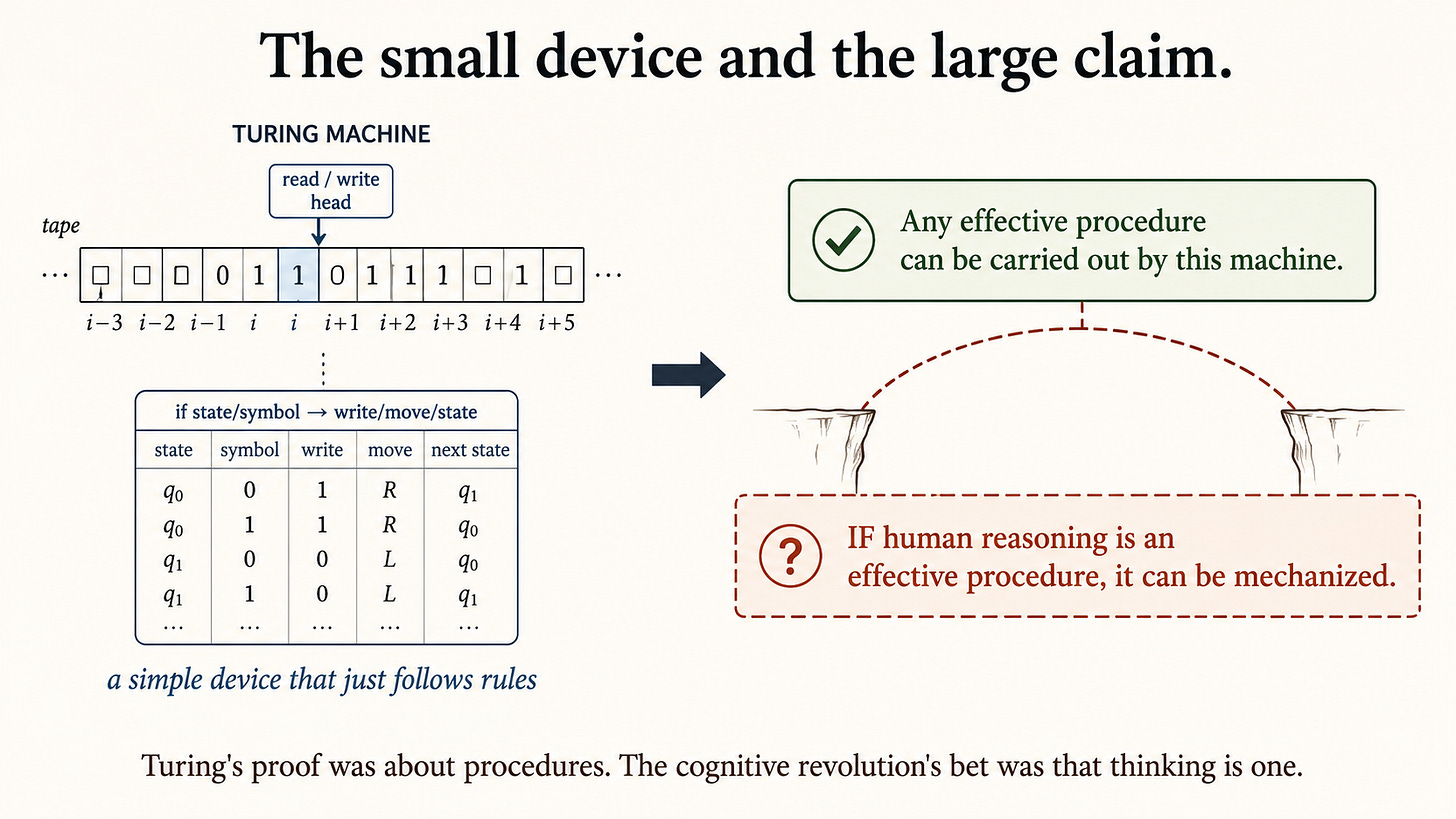 Left: a schematic Turing machine — a tape of cells, a read/write head, a rule-table box — labeled "a simple device that just follows rules." A bold arrow to a two-line statement: a solid line, "Any effective procedure can be carried out by this machine," and a dashed leap over a gap, "IF human reasoning is an effective procedure, it can be mechanized." Left: a schematic Turing machine — a tape of cells, a read/write head, a rule-table box — labeled "a simple device that just follows rules." A bold arrow to a two-line statement: a solid line, "Any effective procedure can be carried out by this machine," and a dashed leap over a gap, "IF human reasoning is an effective procedure, it can be mechanized."