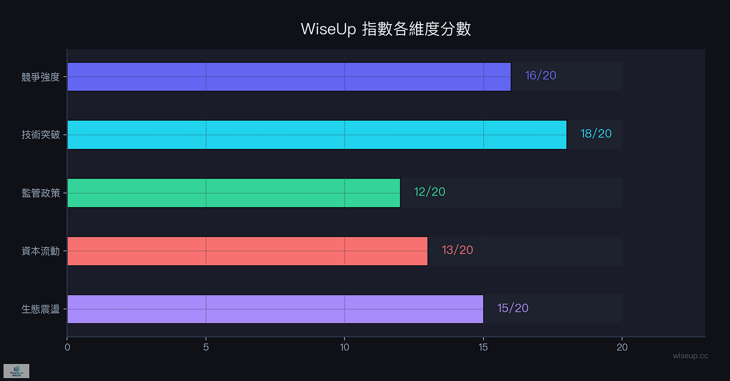 WiseUp 指數各維度分數