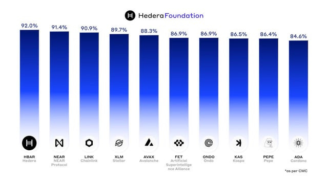 r/Hedera - Ħ ENORME: Según @CoinMarketCap, @Hedera tiene el sentimiento más alcista de todas las redes listadas Ħ