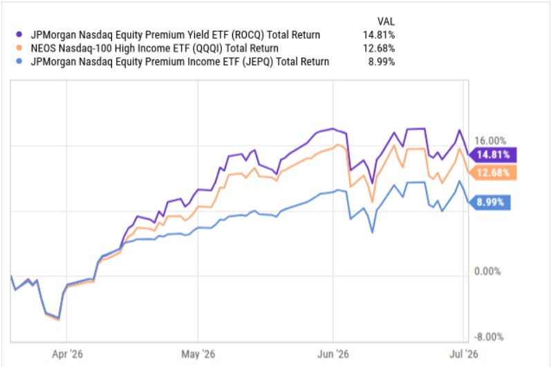 ROCQ performance comparison against QQQI