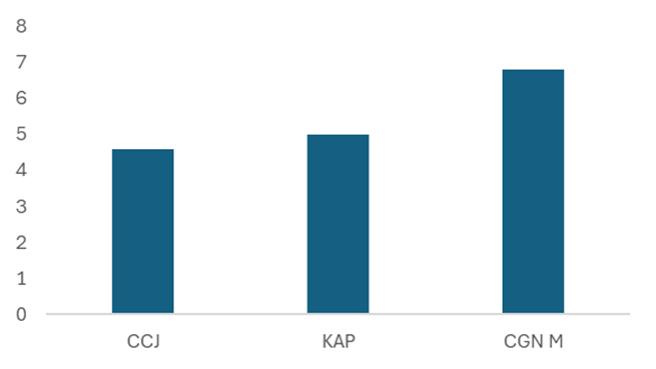 A graph of blue bars

AI-generated content may be incorrect.
