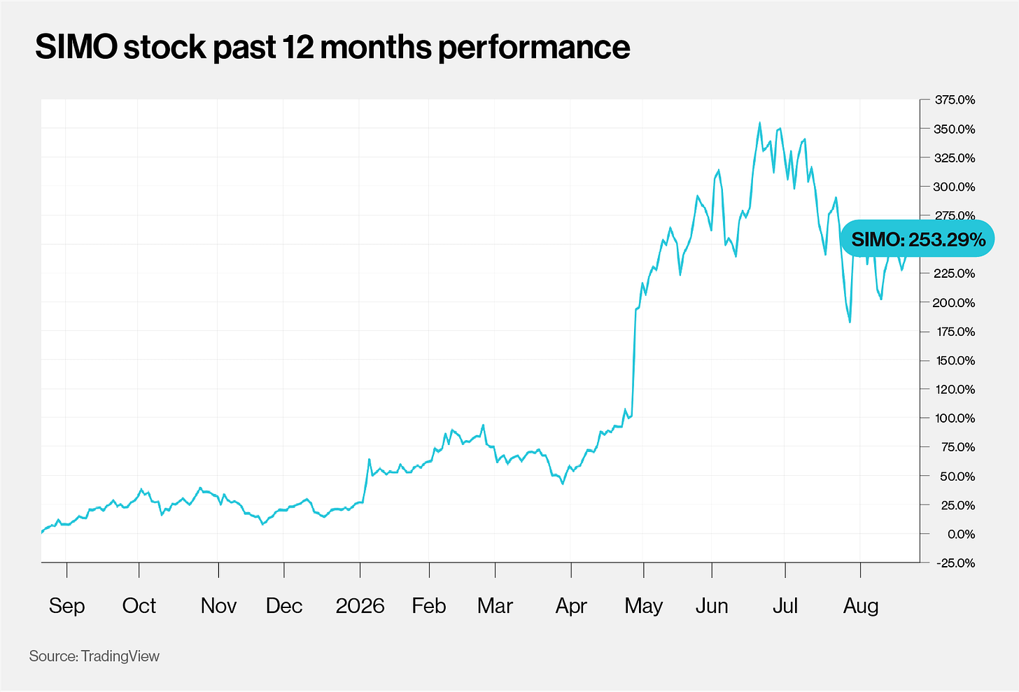 SIMO stock past 12 months performance