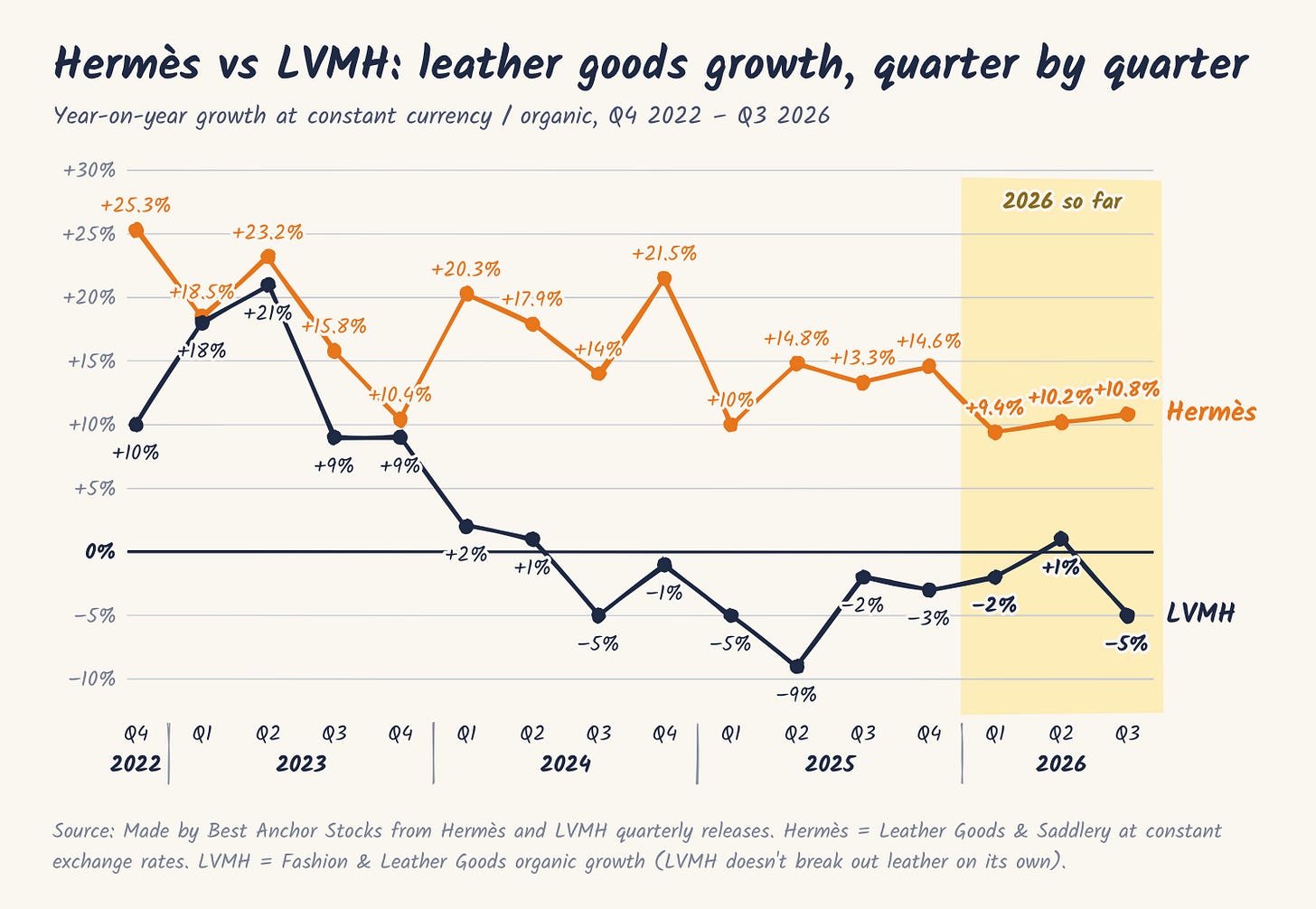 Hermès vs LVMH: leather goods growth, quarter by quarter