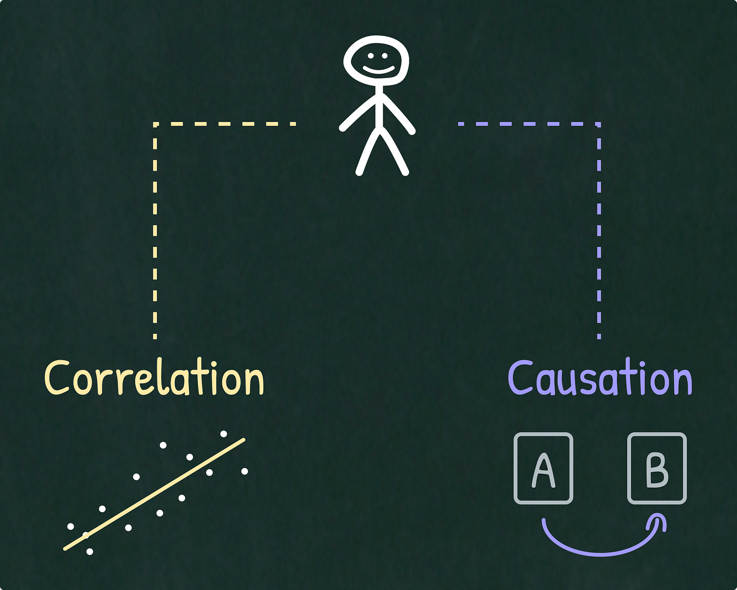 Contrast between Correlation and Causation