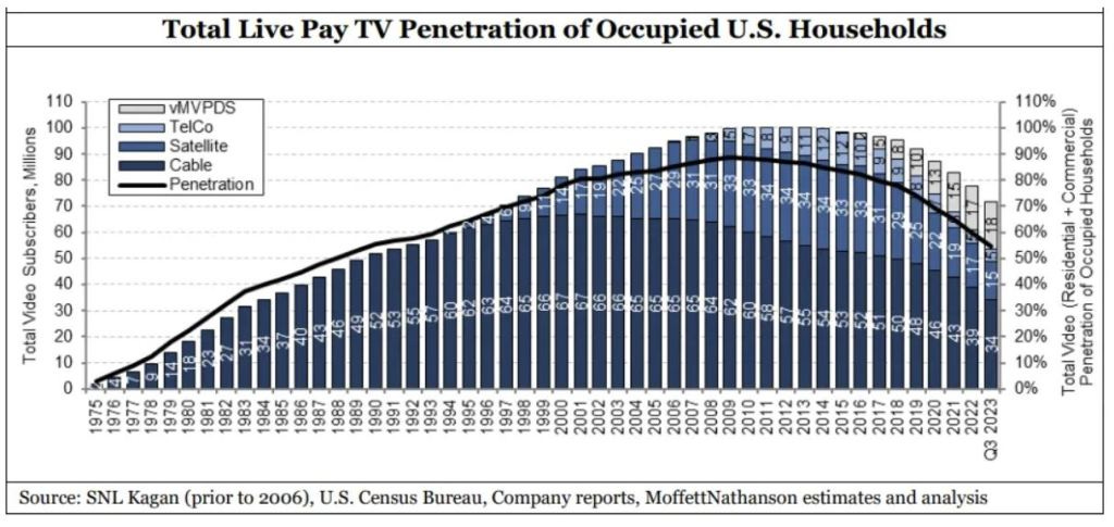 U.S. 'Cord Cutting' Sets New High. Again. | Techdirt