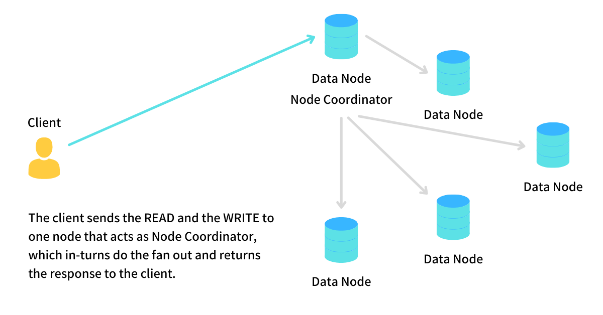 Node Coordinator Driven Fan-out in Leaderless Replication