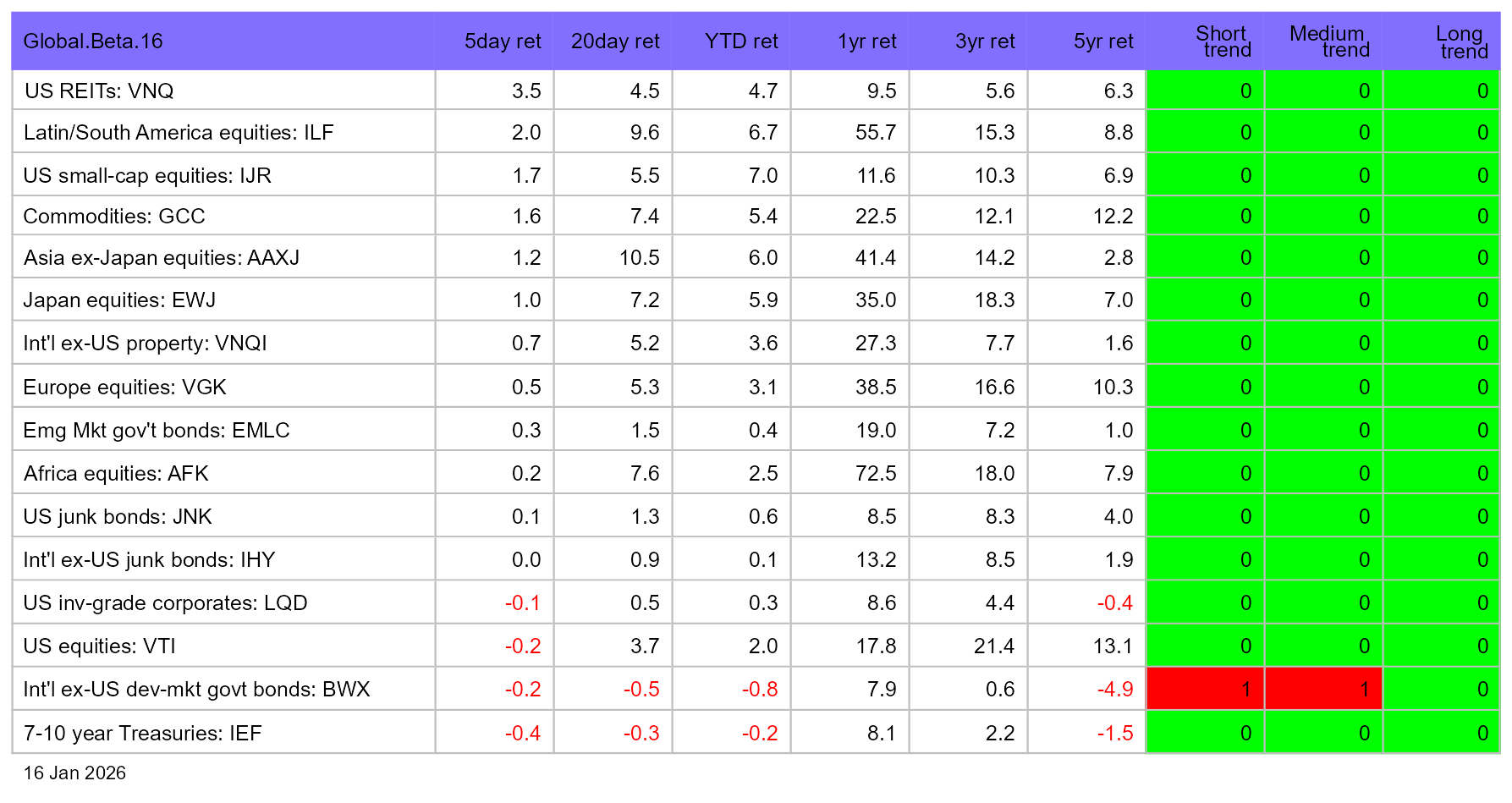 The ETF Portfolio Strategist: 18 JAN 2026