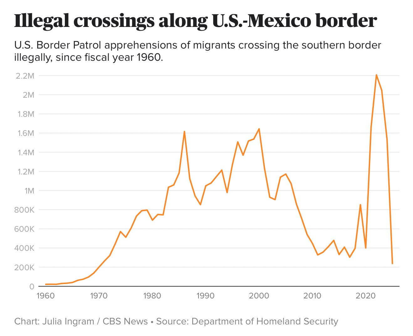 ICYMI: “Illegal crossings along U.S.-Mexico border plummet to lowest annuallevel since 1970” – The White House ICYMI: “Illegal crossings along U.S.-Mexico border plummet to lowest annuallevel since 1970” – The White House