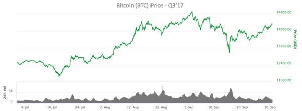 BTC gained 74% during Q3'17 BTC gained 74% during Q3'17