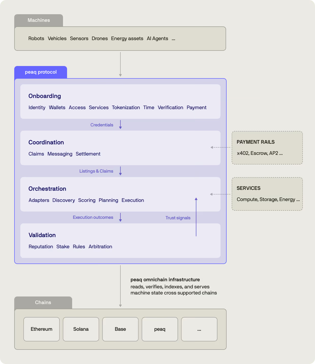 the peaq stack illustration