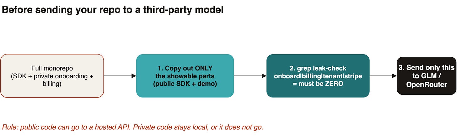 Before sending your repo to a third-party model: copy out only the showable parts, grep for leak words and confirm zero hits, then send only that. Public code can go to a hosted API. Private code stays local.